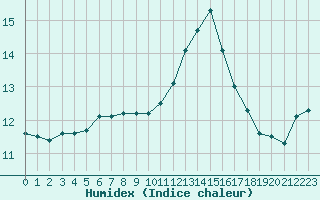 Courbe de l'humidex pour Charleville-Mzires / Mohon (08)