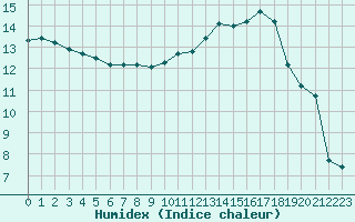 Courbe de l'humidex pour Corny-sur-Moselle (57)