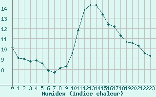 Courbe de l'humidex pour Le Luc (83)