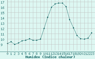 Courbe de l'humidex pour Muret (31)