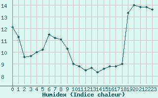 Courbe de l'humidex pour Carcassonne (11)