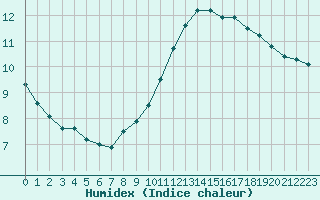 Courbe de l'humidex pour Sainte-Menehould (51)