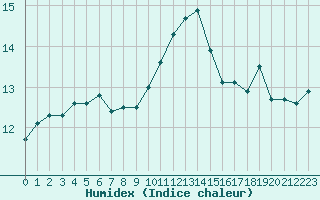 Courbe de l'humidex pour Estres-la-Campagne (14)