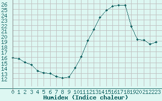 Courbe de l'humidex pour Charmant (16)