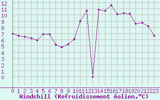 Courbe du refroidissement olien pour Villarzel (Sw)