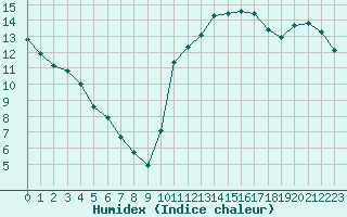 Courbe de l'humidex pour Crest (26)