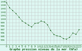 Courbe de la pression atmosphrique pour Montroy (17)