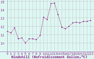 Courbe du refroidissement olien pour Cap Bar (66)