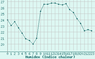 Courbe de l'humidex pour Le Luc (83)