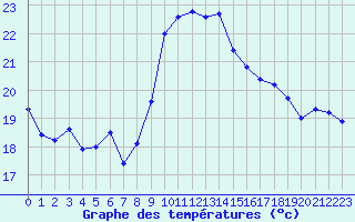 Courbe de tempratures pour Alistro (2B)