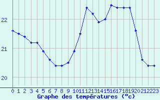 Courbe de tempratures pour Pointe de Chassiron (17)