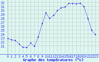 Courbe de tempratures pour Sanary-sur-Mer (83)