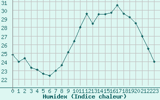 Courbe de l'humidex pour Nancy - Ochey (54)