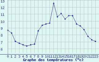 Courbe de tempratures pour Saint-Vran (05)