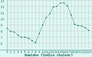 Courbe de l'humidex pour Villefontaine (38)