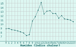 Courbe de l'humidex pour Le Touquet (62)