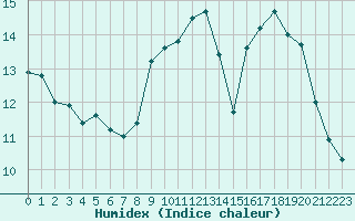 Courbe de l'humidex pour Millau - Soulobres (12)