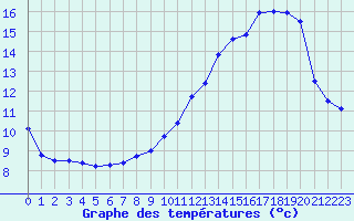 Courbe de tempratures pour Laval (53)