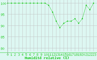 Courbe de l'humidit relative pour Montauban (82)