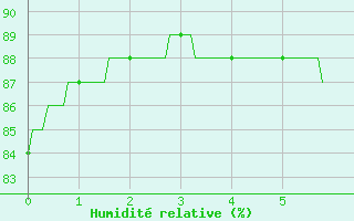 Courbe de l'humidit relative pour Saint-Brieuc (22)