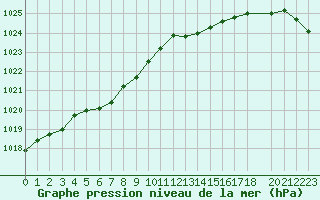 Courbe de la pression atmosphrique pour Lanvoc (29)