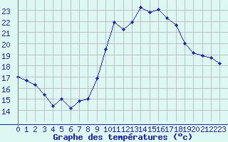 Courbe de tempratures pour Montpellier (34)