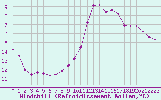 Courbe du refroidissement olien pour Thorigny (85)