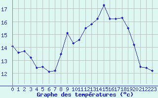 Courbe de tempratures pour Ile Rousse (2B)