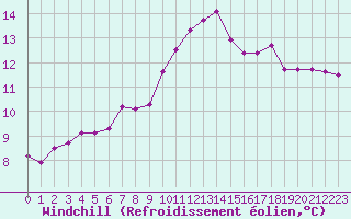 Courbe du refroidissement olien pour Vannes-Sn (56)