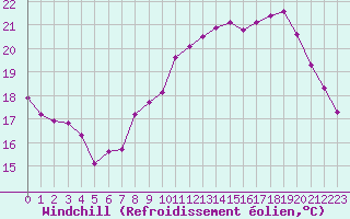 Courbe du refroidissement olien pour Trappes (78)