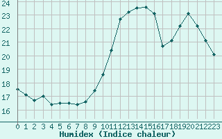 Courbe de l'humidex pour Marseille - Saint-Loup (13)