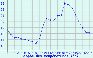 Courbe de tempratures pour Corsept (44)