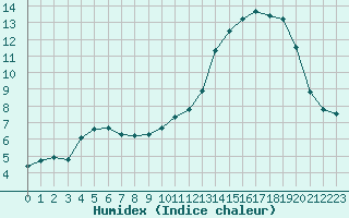 Courbe de l'humidex pour Bellefontaine (88)