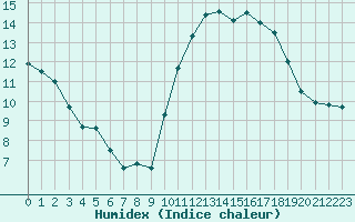 Courbe de l'humidex pour Lannion (22)