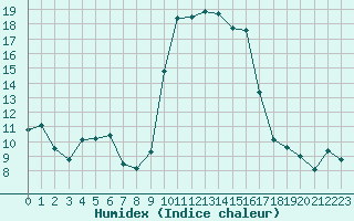 Courbe de l'humidex pour Calvi (2B)