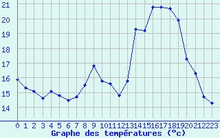 Courbe de tempratures pour Grasque (13)