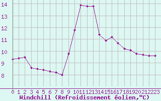 Courbe du refroidissement olien pour Bouligny (55)