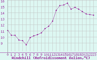 Courbe du refroidissement olien pour Nevers (58)