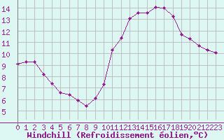 Courbe du refroidissement olien pour Villarzel (Sw)