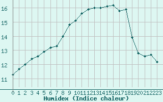 Courbe de l'humidex pour Le Talut - Belle-Ile (56)