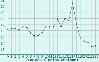 Courbe de l'humidex pour Chamonix-Mont-Blanc (74)