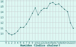 Courbe de l'humidex pour Valognes (50)