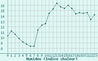 Courbe de l'humidex pour Solenzara - Base arienne (2B)