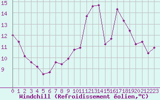 Courbe du refroidissement olien pour La Beaume (05)