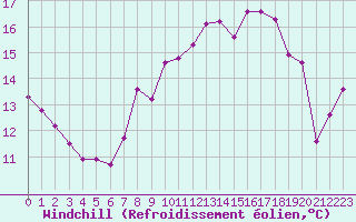 Courbe du refroidissement olien pour Saint-Nazaire (44)