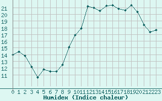 Courbe de l'humidex pour Saint-Mdard-d'Aunis (17)