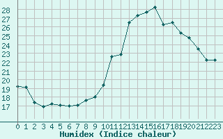 Courbe de l'humidex pour Herbault (41)