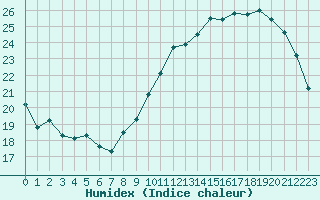 Courbe de l'humidex pour Montauban (82)