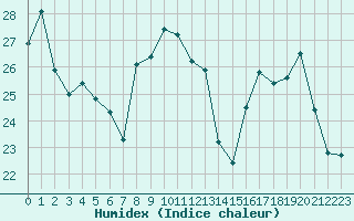Courbe de l'humidex pour Brigueuil (16)