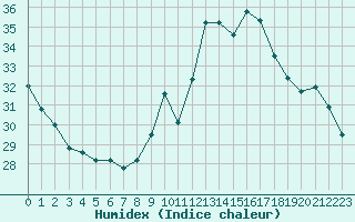 Courbe de l'humidex pour Lagny-sur-Marne (77)